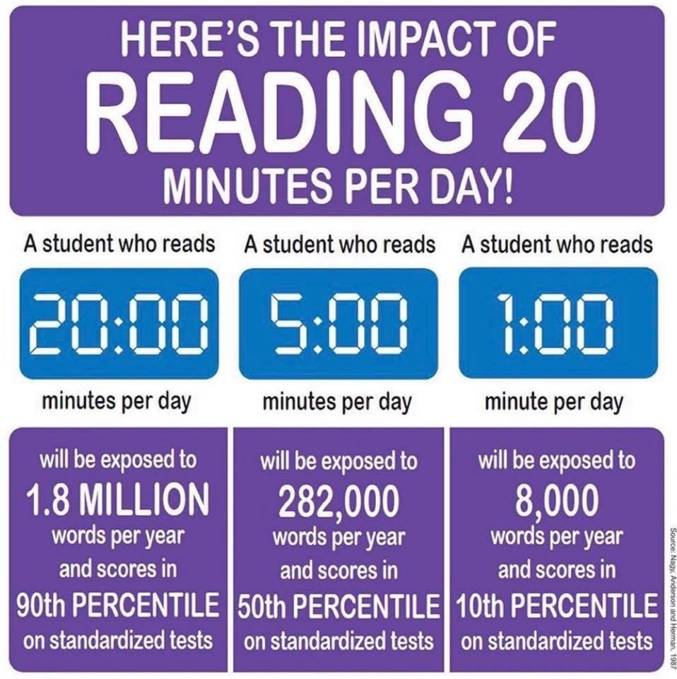 information of the impact of reading daily