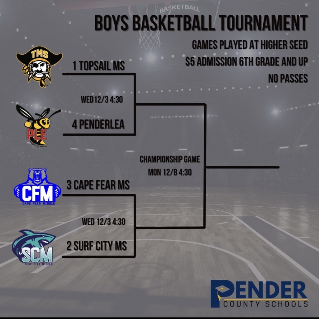 CFMs boys basketball is going to the semifinals.  They play Surf City Middle at Surf City Middle tomorrow Wed. 12/3.
