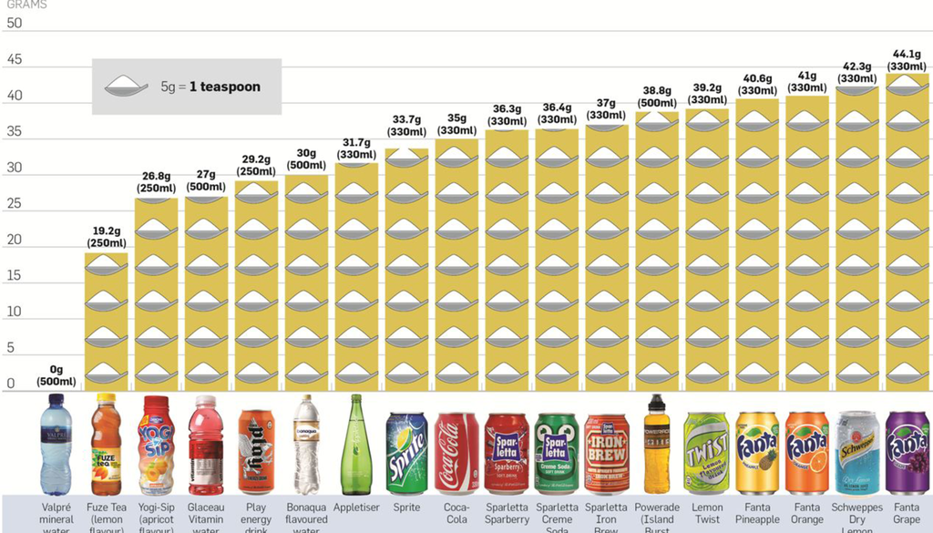 How much sugar in your drink!