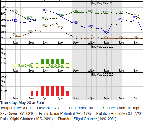 Weather Forecast