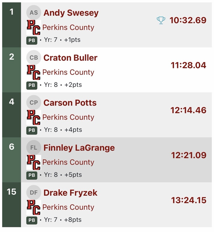 Chase Co. JH XC Meet (9/10/26) Full Results: https://www.athletic.net/CrossCountry/meet/281055/info