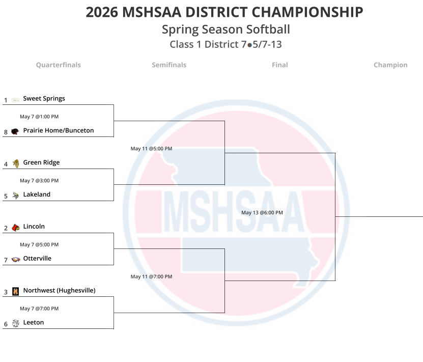 Softball Districts