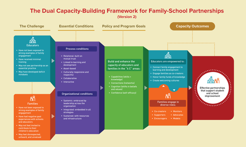 The dual capacity building framework for family school partnerships