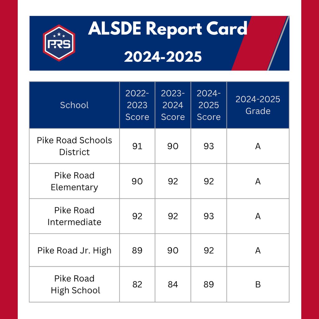 Pike Road Schools Report Card information for the 24-25 School Year. Overall, the district earned a 93. Pike Road Elementary, a 92, PR Intermediate, a 93, Pike Road Jr .High a 92 and gaining 5 points, the high school earned a 89!