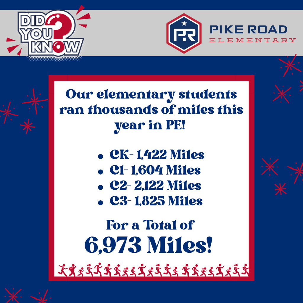 A graphic with a blue background and a white central box bordered in red, titled "Our elementary students ran thousands of miles this year in PE!" It lists a breakdown of miles by grade: CK with 1,422 miles, C1 with 1,604 miles, C2 with 2,122 miles, and C3 with 1,825 miles, concluding with "For a Total of 6,973 Miles!" The bottom of the text box features a row of red stick figures running.