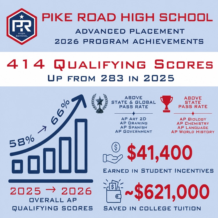 2026 AP qualifying scores 