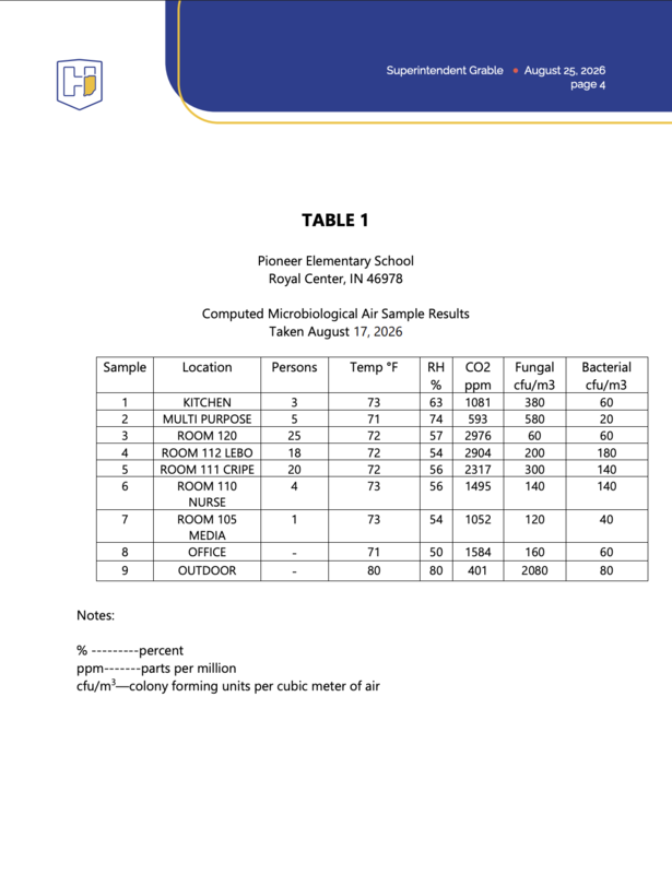 PES testing results