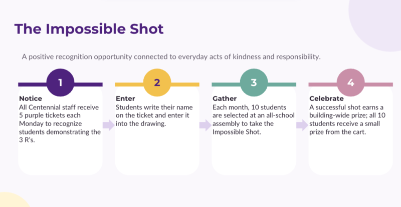 Explanation of The Impossible Shot