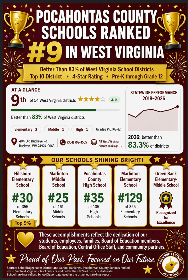 🌟 A Great Day for Pocahontas County Schools and Our Community! 🌟  Today is a moment of pride for all of us across Pocahontas County. We are excited to share that Pocahontas County Schools has moved up several positions in the rankings and is now ranked #9 in West Virginia, placing us among the Top 10 school districts in the state! 🎉🏆  This accomplishment reflects the collective efforts of our entire community. Just one year ago, our district was working through state intervention status. Today, we are celebrating a Top 10 ranking. That kind of progress does not happen by chance. It happens when students, educators, staff, families, community partners, and residents come together with a shared commitment to helping our children succeed.  Every student who worked hard, every teacher who inspired learning, every staff member who supported our schools, every parent who encouraged their child, and every community member who invested in our future helped make this achievement possible. This recognition belongs to all of us.  As we celebrate, it is important to note that this ranking data is different from our Accountability Data. Accountability measures exclude students who were not enrolled for the full academic year, while this ranking includes students who were assessed in our school system. As a result, the two measures should not be viewed as interchangeable.  Even with that distinction, this achievement is worth celebrating. It demonstrates the dedication, perseverance, and teamwork that can be found throughout Pocahontas County. It is a reminder of what we can accomplish when we work together on behalf of our students.  While we are proud of how far we have come, we are equally excited about where we are headed. The progress we have made over the past year shows that there is no limit to what our schools and communities can achieve together.  🏆 Proud of Our Progress. Grateful for Our Community.  ⭐ Working Together for Student Success.  🚀 The Best Is Yet to Come!  #PocahontasCountySchools #Top10WV #CommunityStrong #StudentSuccess #StrongerTogether
