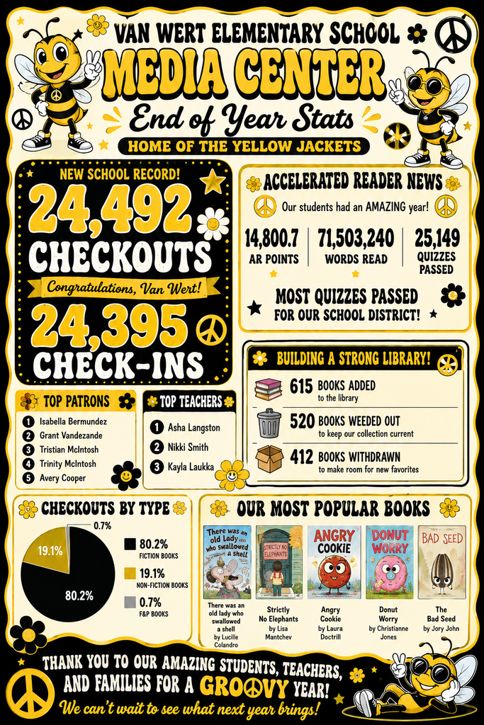 Van Wert Media Center End of Year Stats Flyer: 24,492 checkouts, 24,395 check-ins, accelerated reader 14,800 AR points, 71,503,240 words read in AR, 25,149 quizzes passed in AR that is the most in the county.  We added 615 books to the library system, discarded 412, and weeded out 520. Our most popular books were there was an old lady who swallowed a chick, strictly no elephants, the angry cookie, donut worry, and the bad seed. Our students checked out 80% fiction books and 20% non-fiction books. Our top patrons were Isabella B, Grant. V, Tristian M, Trinity M, and Avery C. 