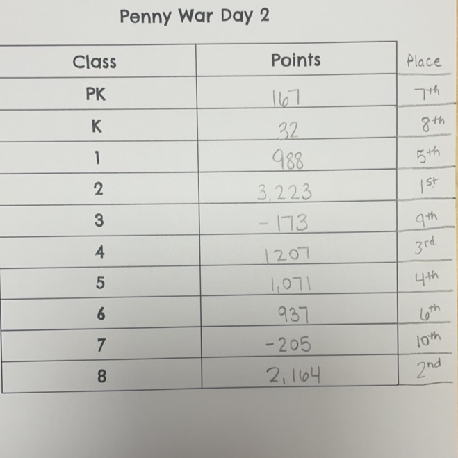 penny war