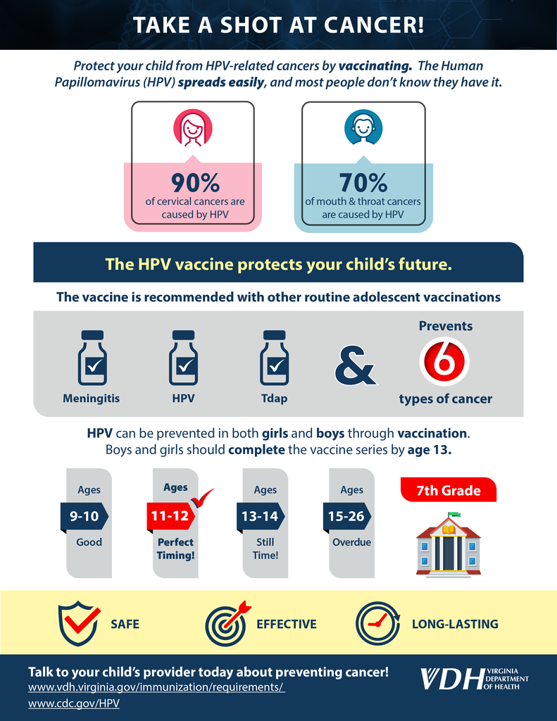 Text that reads:  TAKE A SHOT AT CANCER! Protect your child from HPV-related cancers by vaccinating. The Human Papillomavirus (HPV) spreads easily, and most people don’t know they have it. 90% of cervical cancers are caused by HPV 70% of mouth & throat cancers are caused by HPV The HPV vaccine protects your child’s future. The vaccine is recommended with other routine adolescent vaccinations Meningitis HPV Tdap & Prevents types of cancer HPV can be prevented in both girls and boys through vaccination. Boys and girls should complete the vaccine series by age 13. Ages 9-10 Good Ages 11-12 Perfect Timing! Ages 13-14 Still Time! Ages 15-26 Overdue 7th Grade SAFE EFFECTIVE LONG-LASTING Talk to your child’s provider today about preventing cancer! www.vdh.virginia.gov/immunization/requirements/ www.cdc.gov/HPV