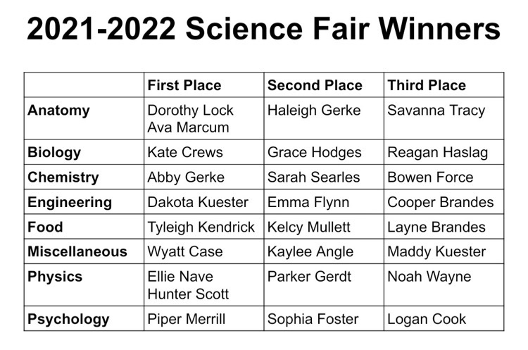 Science Fair Results 