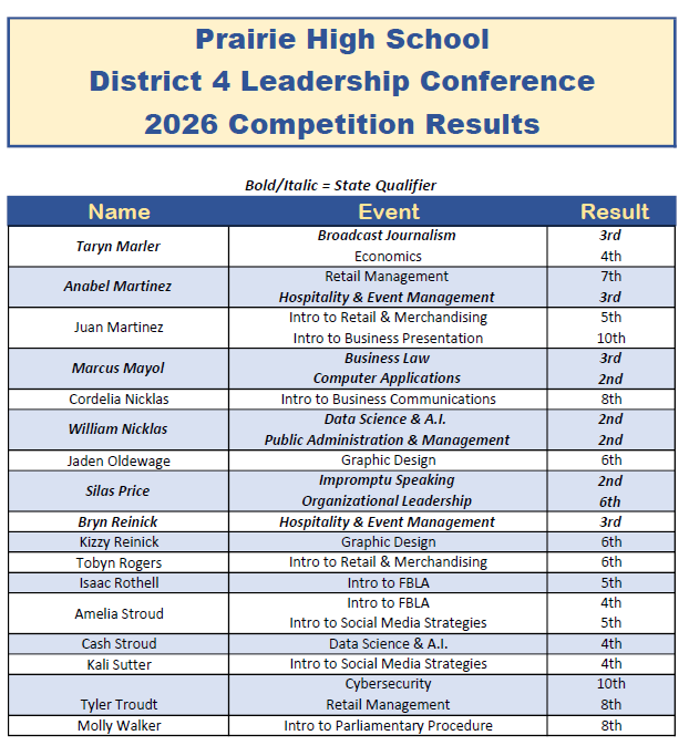 District results part 2