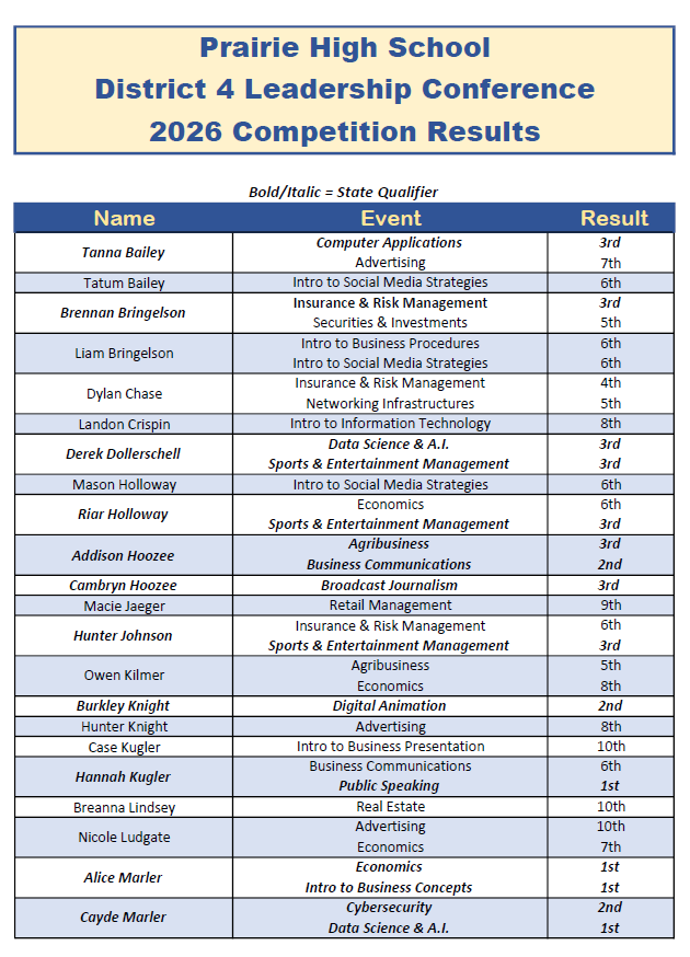 district results part i