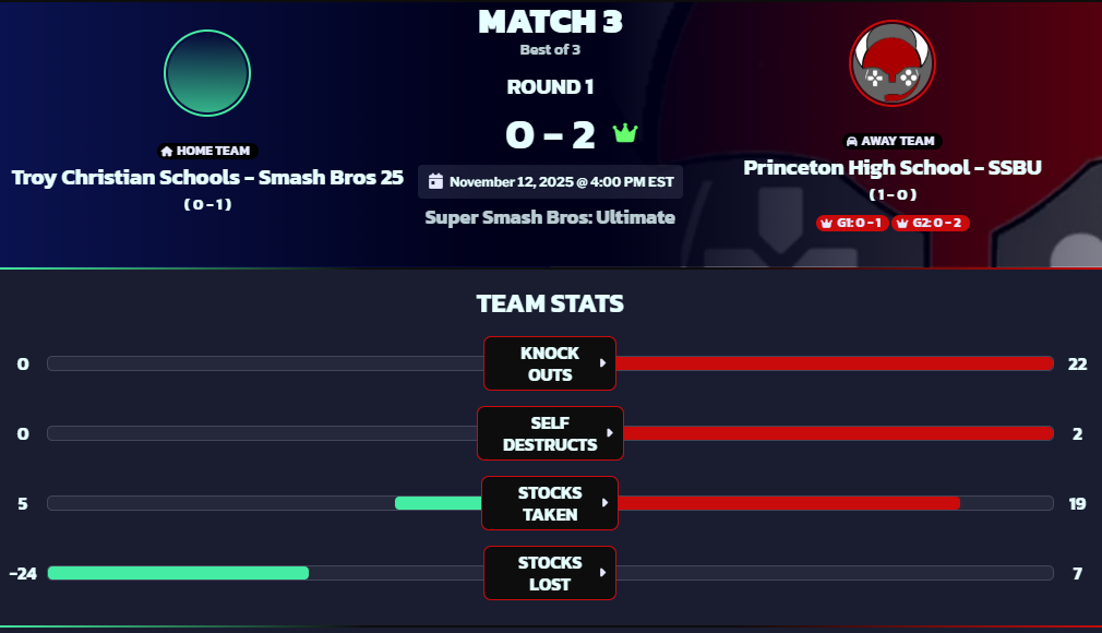 screen shot of the score from the Cyber Vikes match, Troy Christian Schools in Green and Princeton High School in Red, bar graph with knock outs, self destructs, stocks taken and stocks lost. showing the result of the score Troy Christian 0 Vikings 2