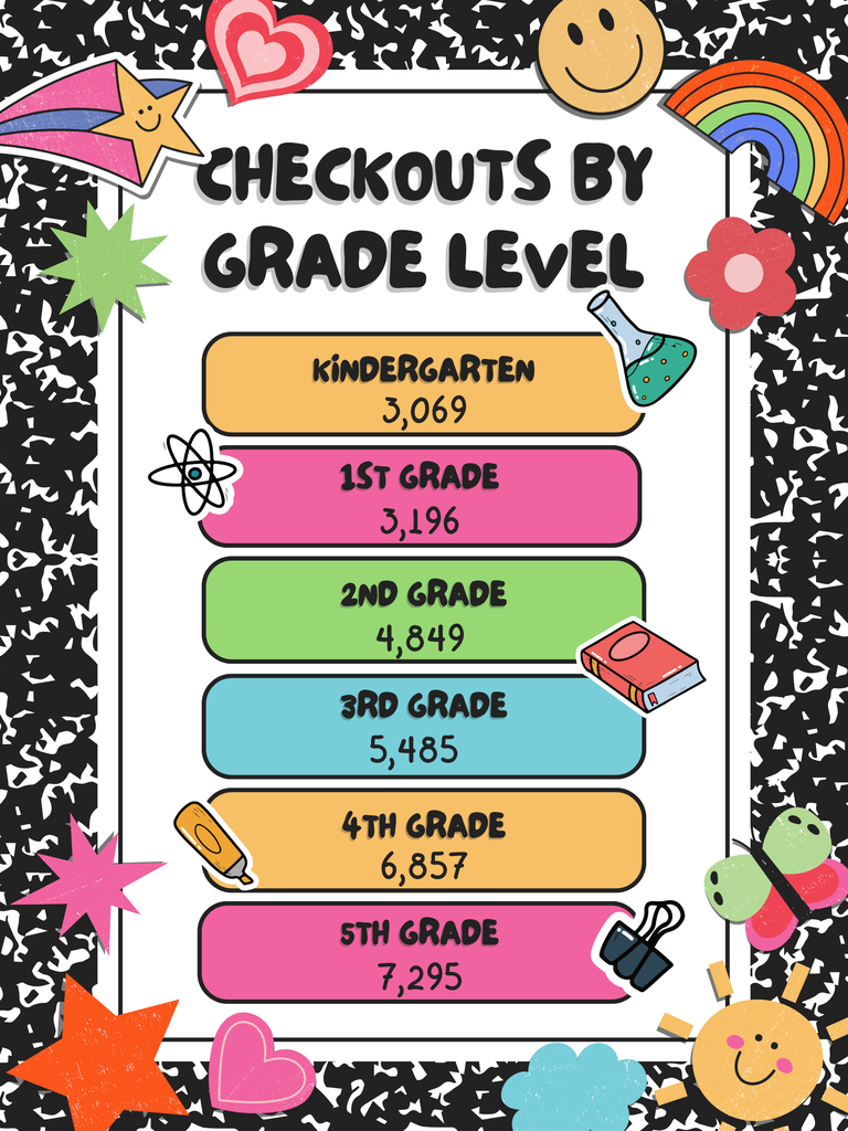 Grade Level Checkouts