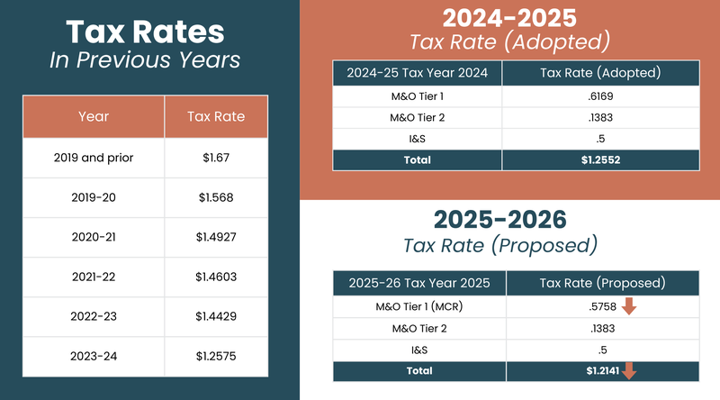 Tax Rates