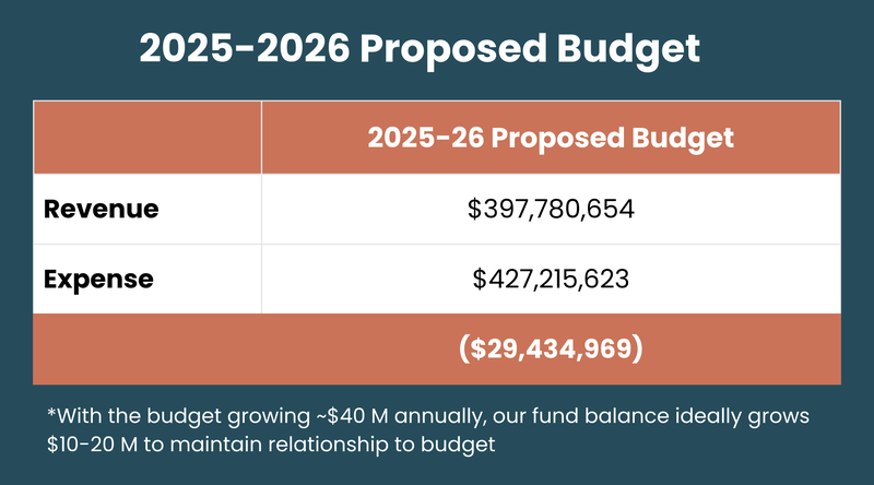 Budget