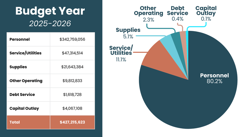 Budget Year