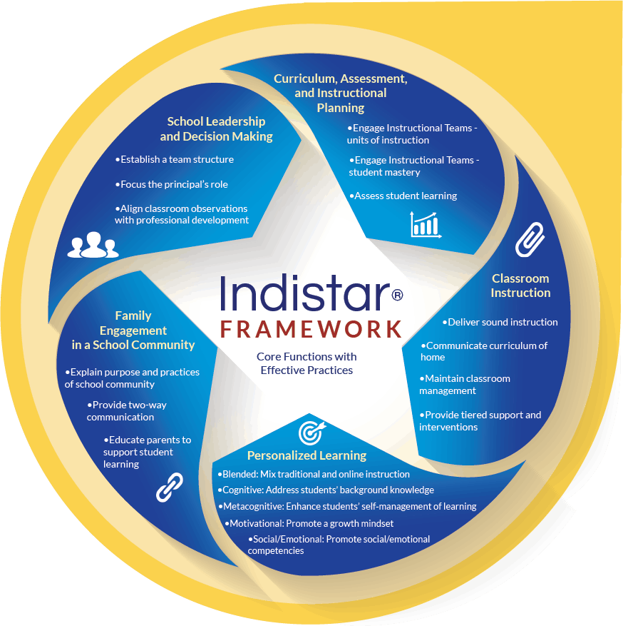 Indistar website login