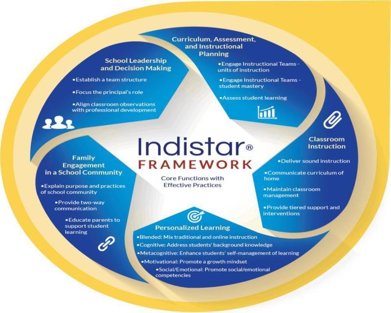 Indistar