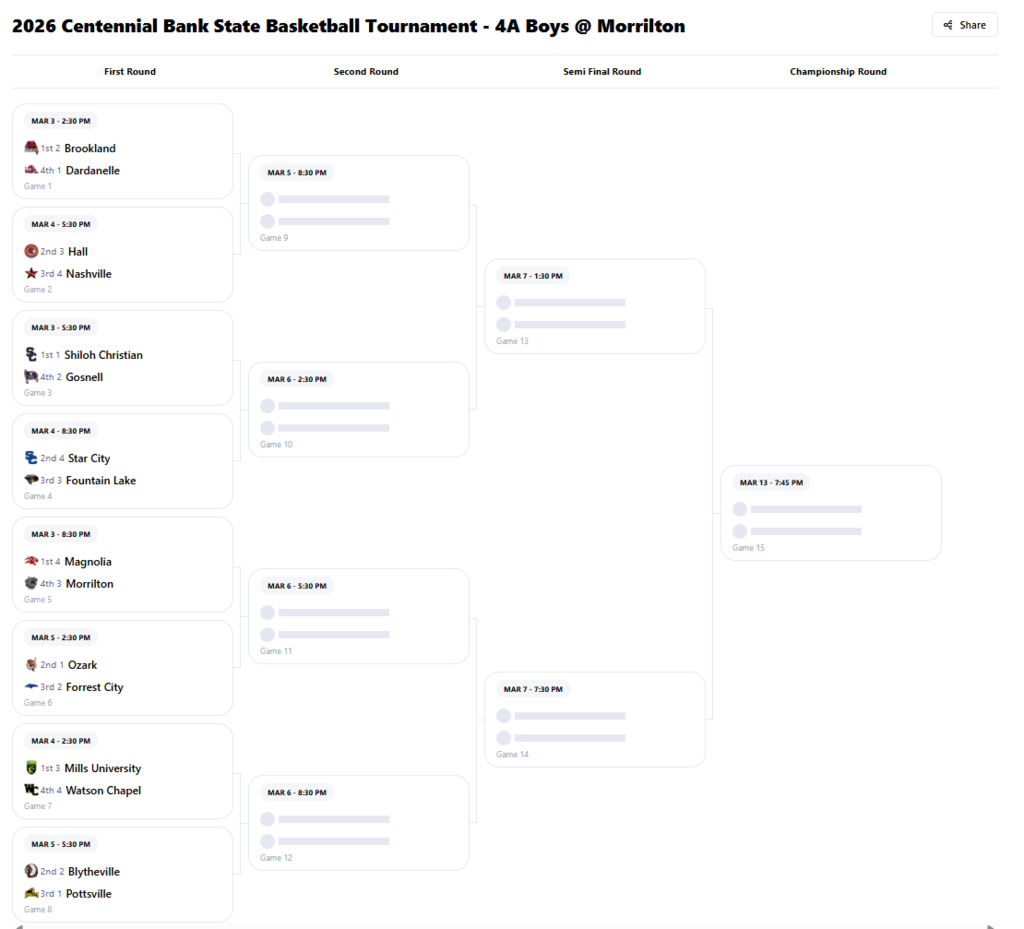 A digital bracket for the 2026 Centennial Bank State Basketball Tournament - 4A Boys @ Morrilton. It displays the First Round, Second Round, Semi Final Round, and Championship Round. In the First Round matchups, Game 7 is scheduled for March 4 at 2:30 PM, featuring the 1st seed from region 3, Mills University, playing against the 4th seed from region 4, Watson Chapel.