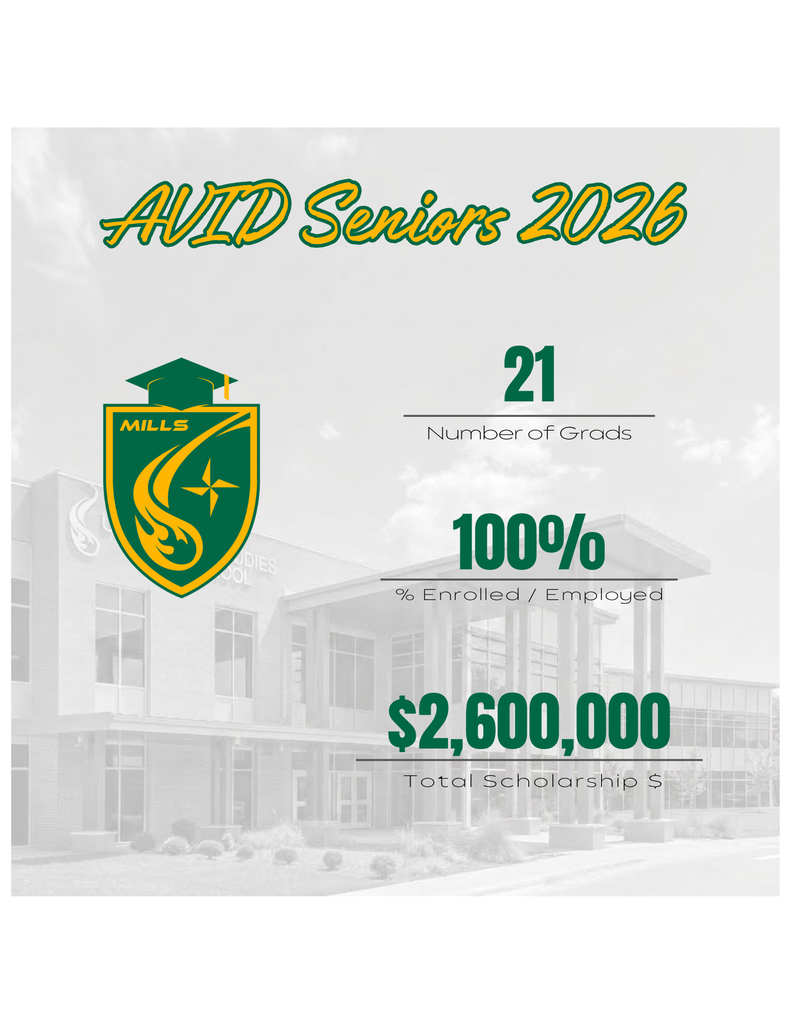 A graphic titled “AVID Seniors 2026” featuring the Mills High Comets branding. It lists: 21 graduates, 100% enrolled or employed, and $2,061,778 in total scholarships. The background includes a grayscale image of the school.