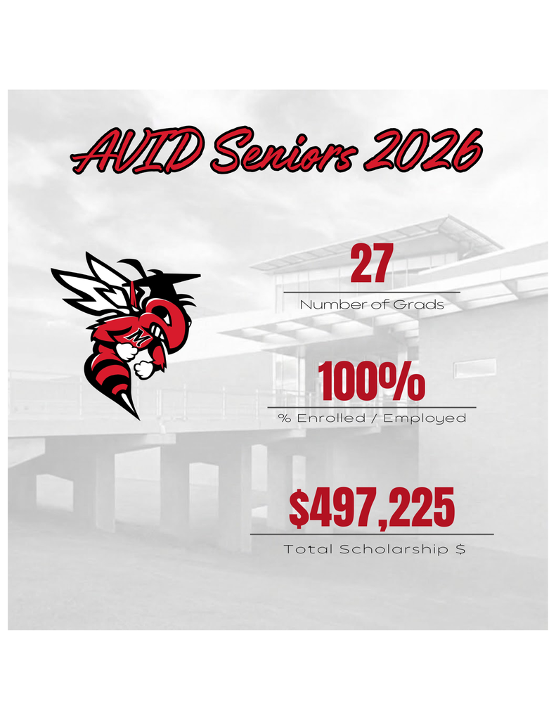 A graphic titled “AVID Seniors 2026” featuring the Maumelle High hornet mascot. It lists: 27 graduates, 100% enrolled or employed, and $497,225 in total scholarships. The background shows a grayscale image of the school building.
