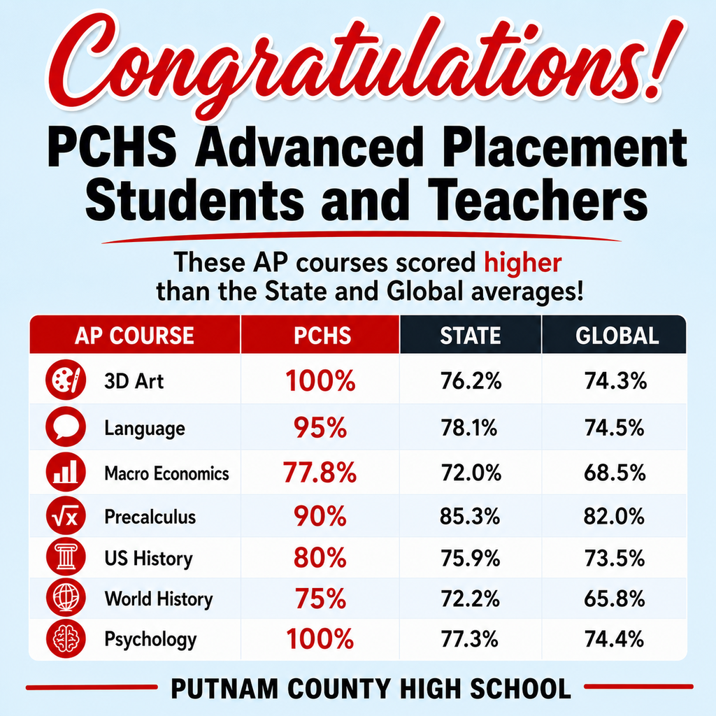 AP Test Scores for PCHS FY26