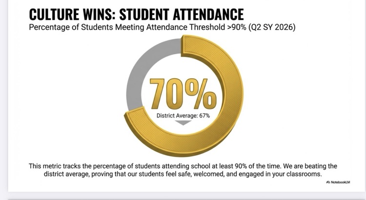 70% of student body meeting the 90% or higher threshold for attendance.