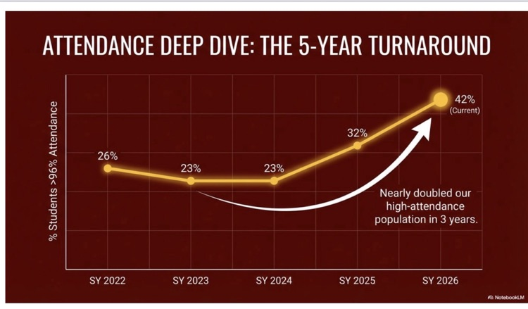 5 year look at attendance. we have doubled our attendance threshold of 42% of our students meeting the attendance threshold of 96% or higher in looking at historical 2nd nine week data.