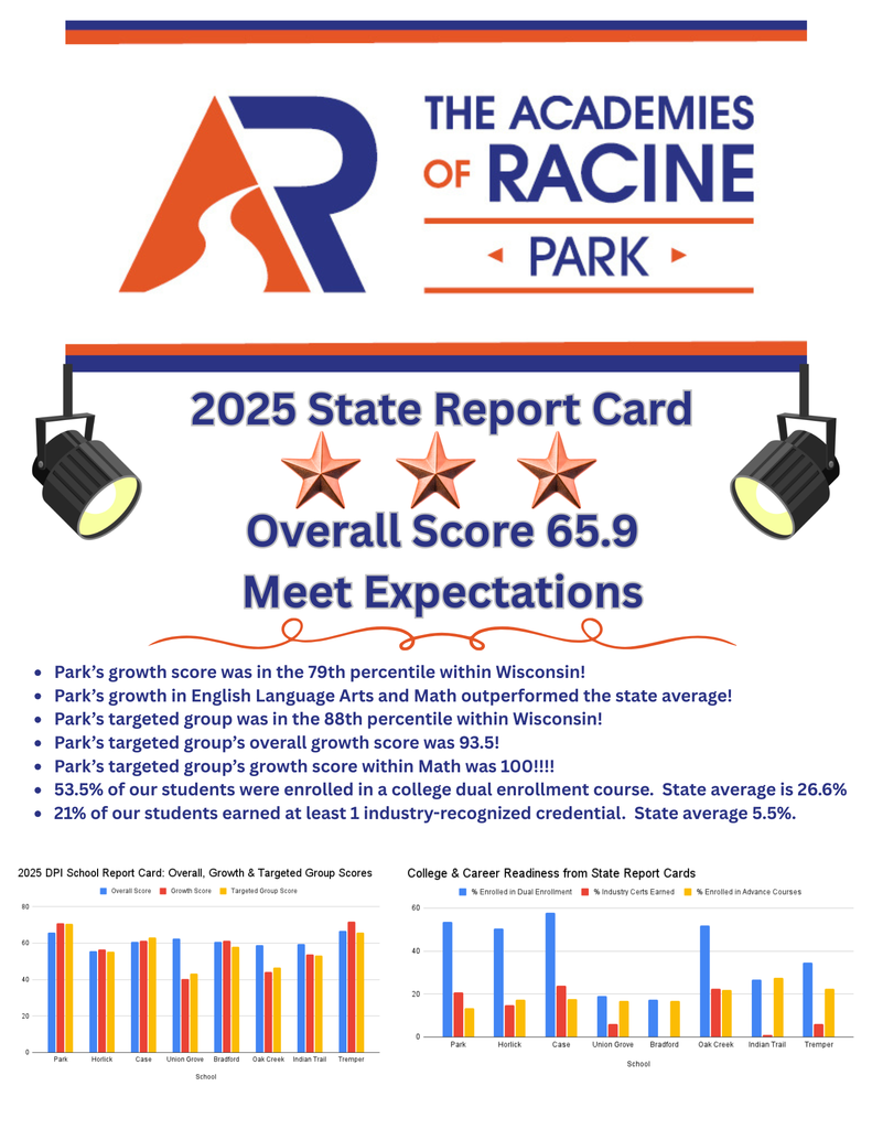 Proud of Park's growth and success but not done yet!  So proud of our student growth scores 💪🏼 We will reach "Exceeds Expectations" soon!! Students and staff viewed the scores and set our expectations high!! Be part of something special...be part of the Park #family 🧡💙 #onthehunt #collegeandcareerready #PantherPride #letseat