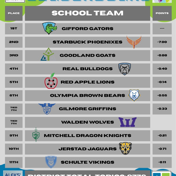 March Mathness Leaderboard Shows Red Apple in 5th place