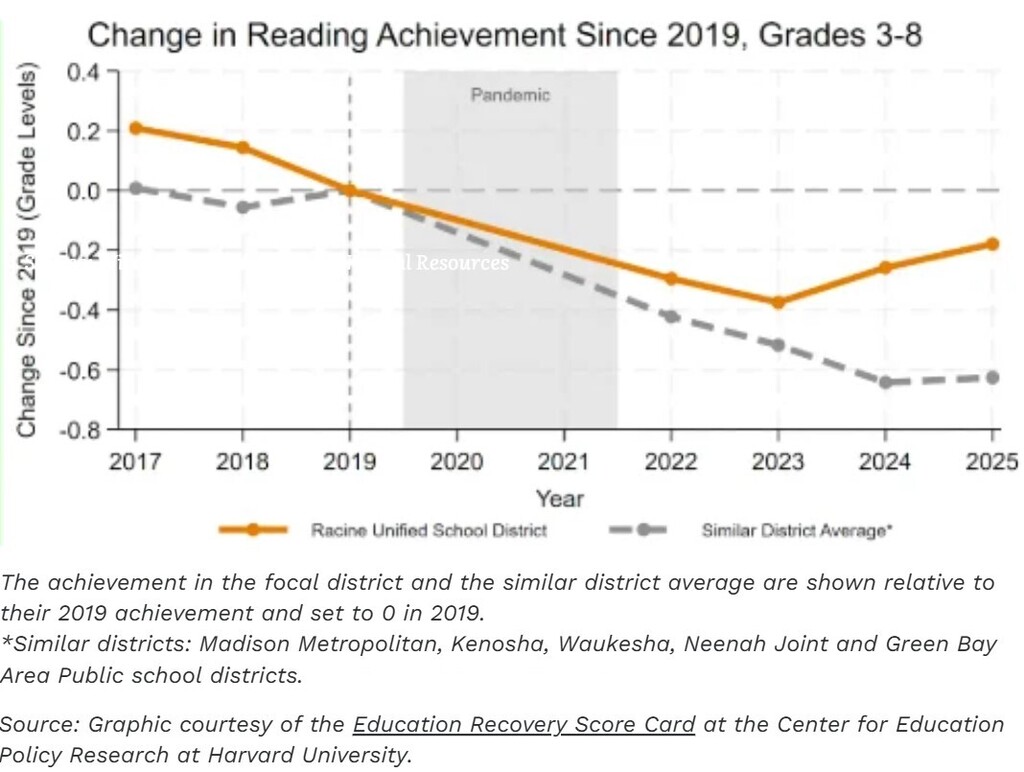 A graph displaying the change in Reading Achievement sind 2019 for 3-8 grade students. A notable takeaway is starting at 2023, test scores for RUSD began to climb while the average of the scores for Madison, Kenosha, Waukesha, Neenah and Green Bay's school districts continued to fall.