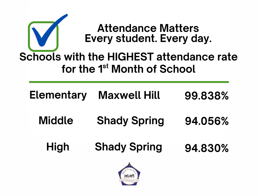 Congratulations to Maxwell Hill Elementary (99.838%), Shady Spring Middle (94.056%), and Shady Spring High School (94.83%) for having the highest attendance rate for the 1st month.