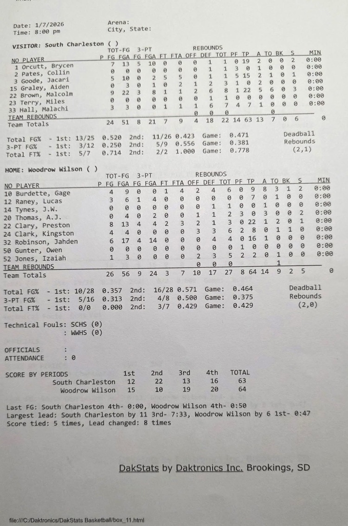 Stats from tonight’s Boys game 