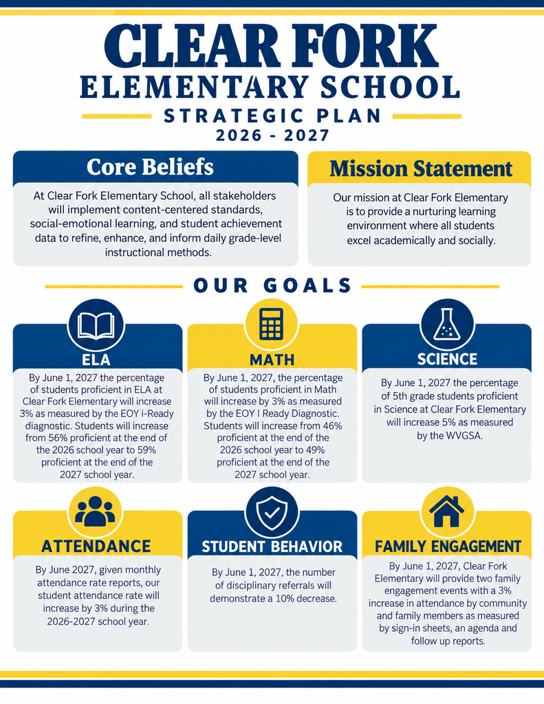 Blue and yellow infographic with headings "Core Beliefs" and "Mission Statement" with goals for ELA, Math, Science, Attendance, Student Behavior, and Family Engagement.