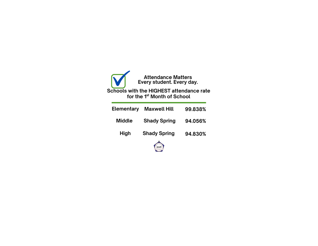 Congratulations to Maxwell Hill Elementary (99.838%), Shady Spring Middle (94.056%), and Shady Spring High School (94.83%) for having the highest attendance rate for the 1st month.