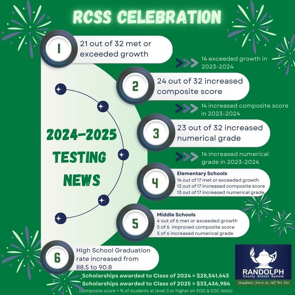 Big news worth celebrating! 🎉 Check out the 2024-2025 testing highlights for the Randolph County School System