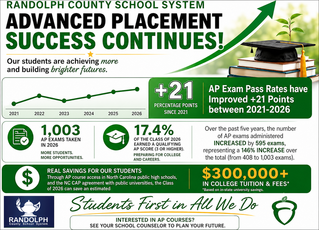 RCSS Success Continues - AP exam stats are rising!