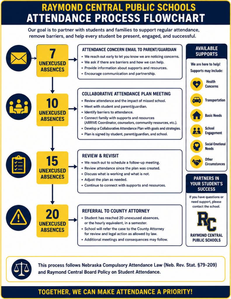Attendance Flo-Chart