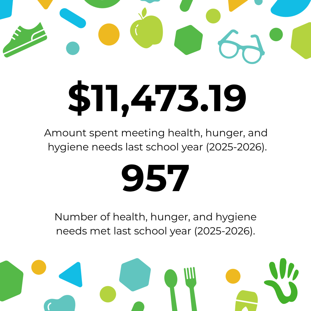 $11,473 amount spent on health, hunger, and hygiene