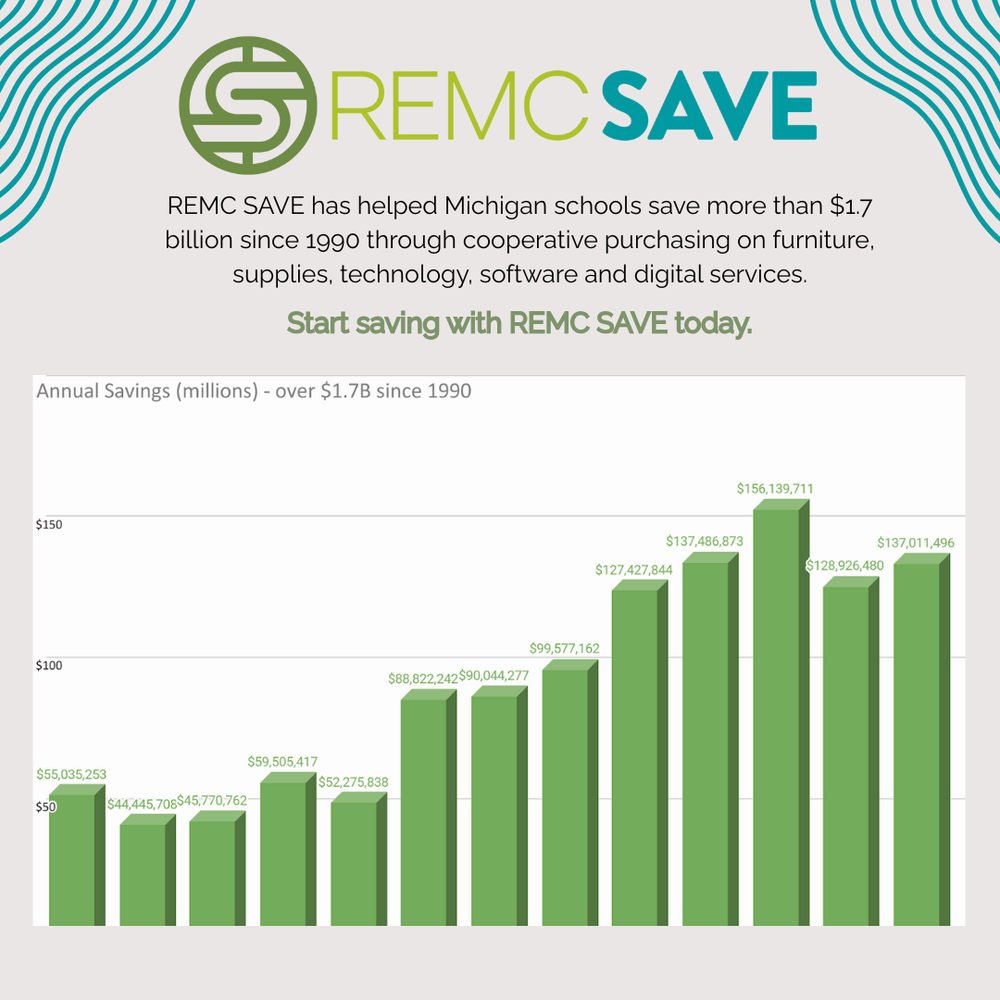 Bar chart showing REMC SAVE’s annual savings in millions from 1990 through 2024, increasing over time with totals reaching up to $156 million in peak years. Text above reads, “REMC SAVE has helped Michigan schools save more than $1.7 billion since 1990 through cooperative purchasing on furniture, supplies, technology, and other essential resources. Start saving with REMC SAVE today.” The REMC SAVE logo appears at the top.