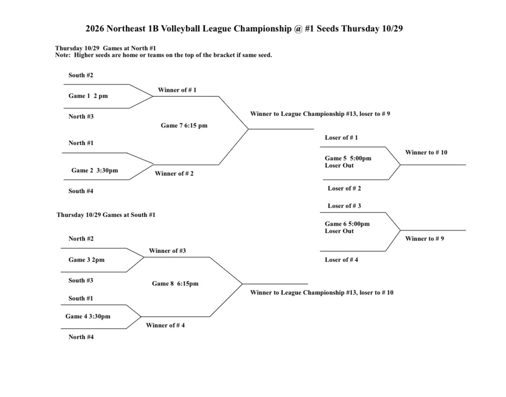 2026 Northeast 1B Volleyball League Championship