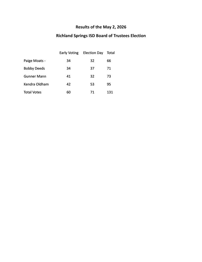 School Board Election Results