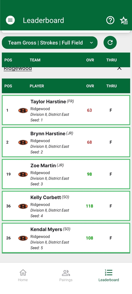Individual Scores
