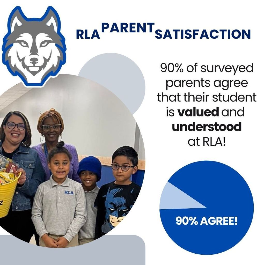 Graphic stating that 90% of parents agree that their students are valued and understood at RLA