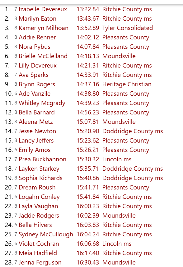 Girls Results
