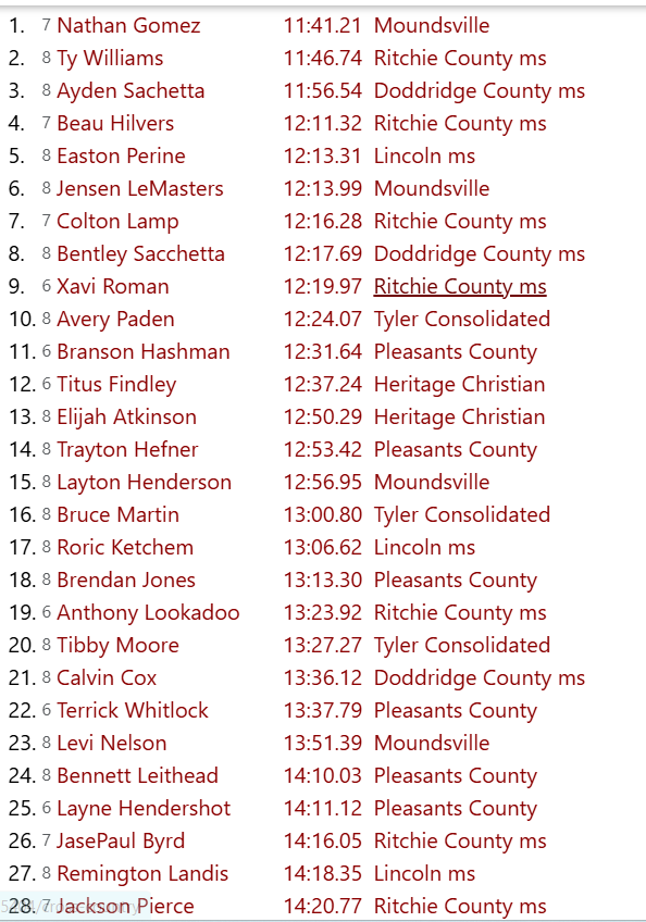 Boys Results